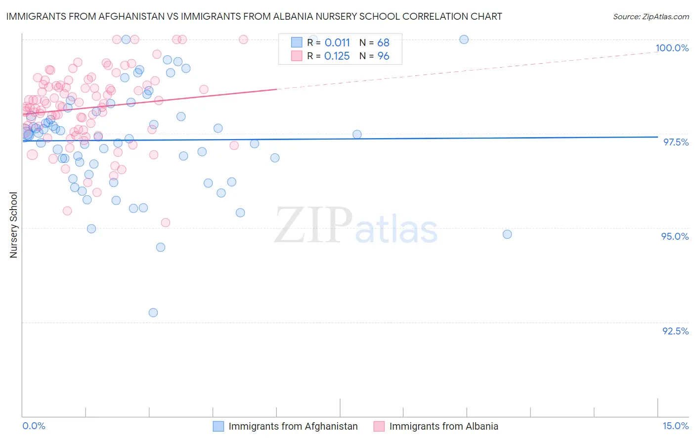 Immigrants from Afghanistan vs Immigrants from Albania Nursery School