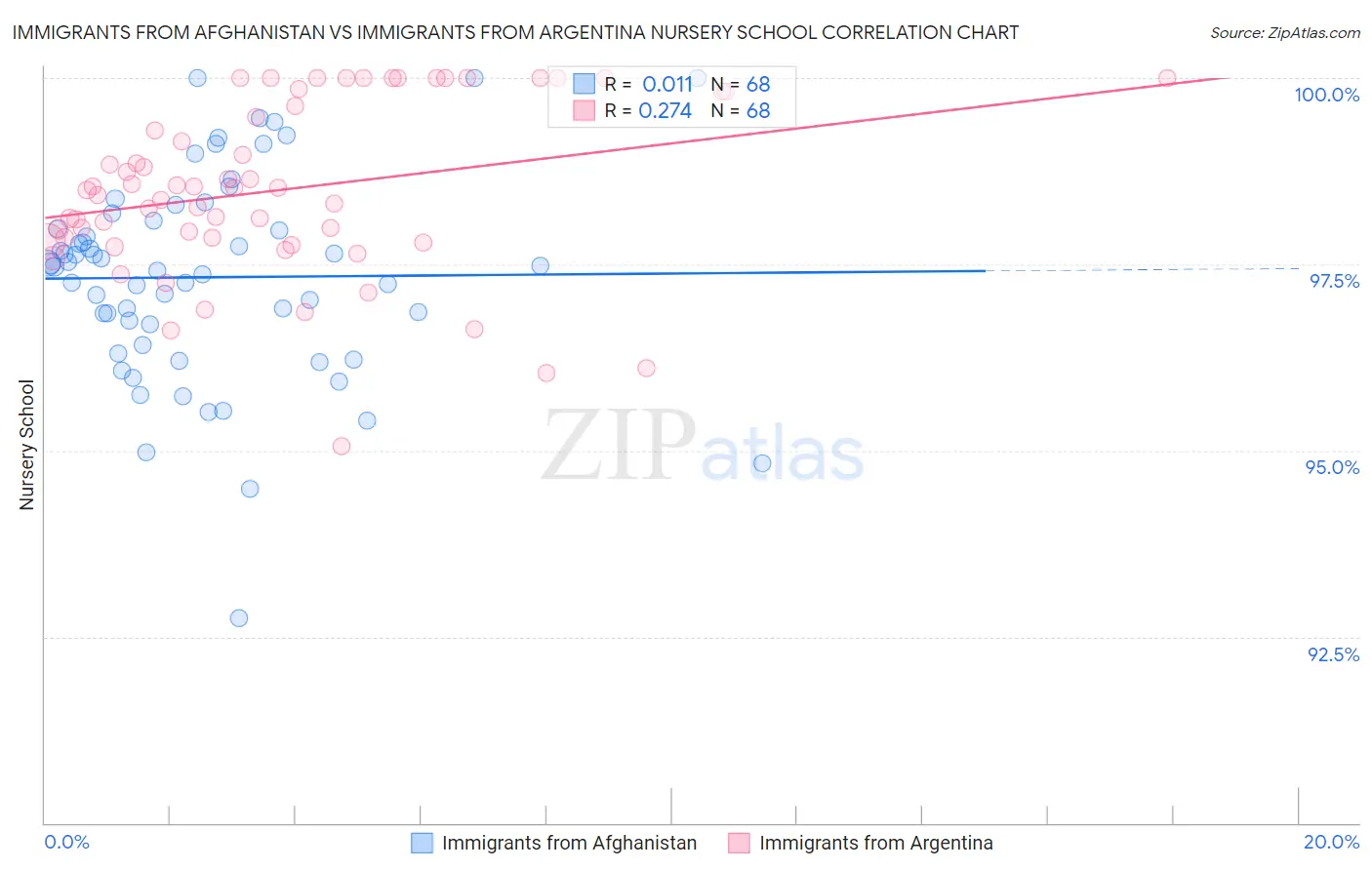 Immigrants from Afghanistan vs Immigrants from Argentina Nursery School