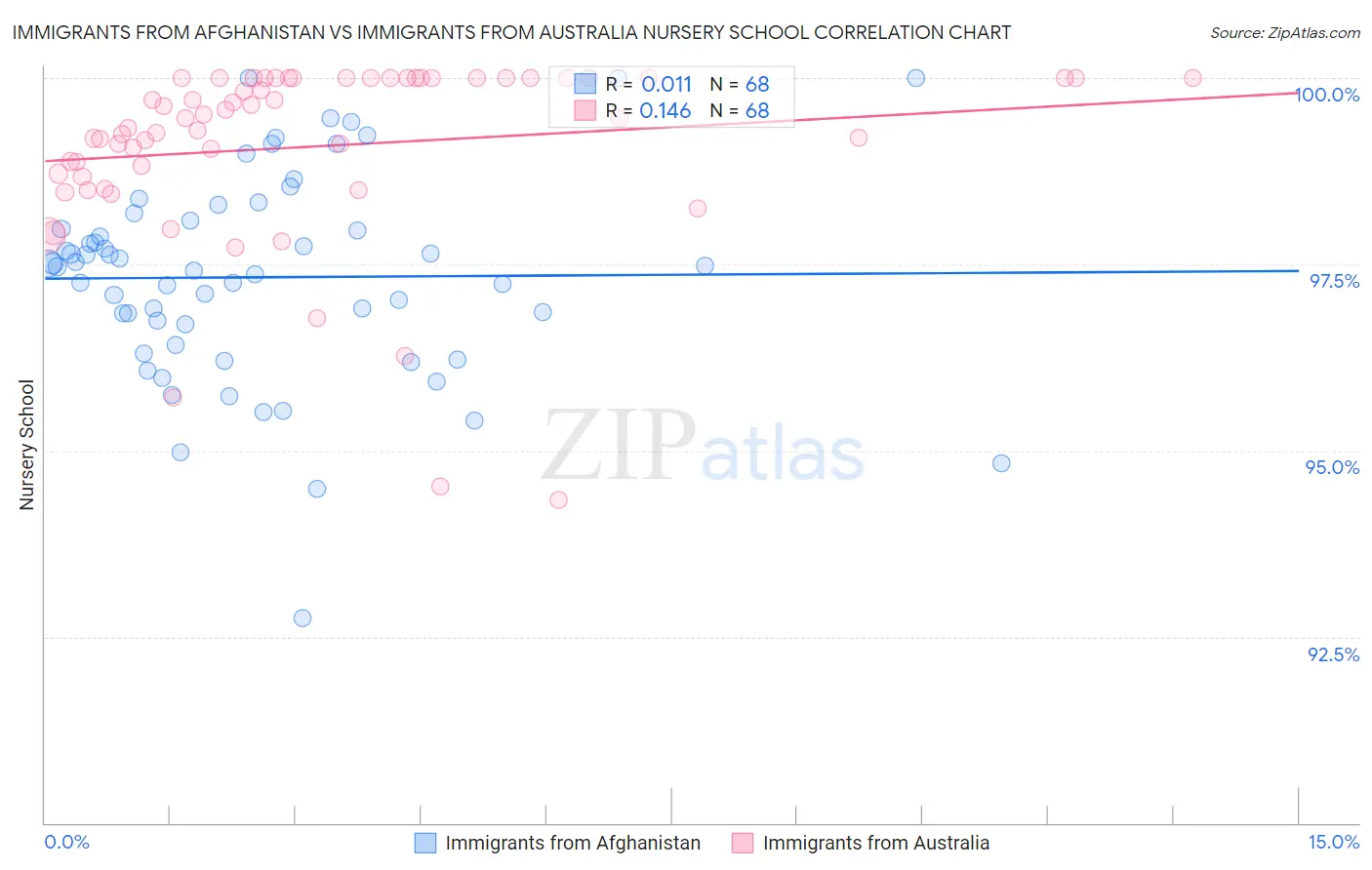Immigrants from Afghanistan vs Immigrants from Australia Nursery School