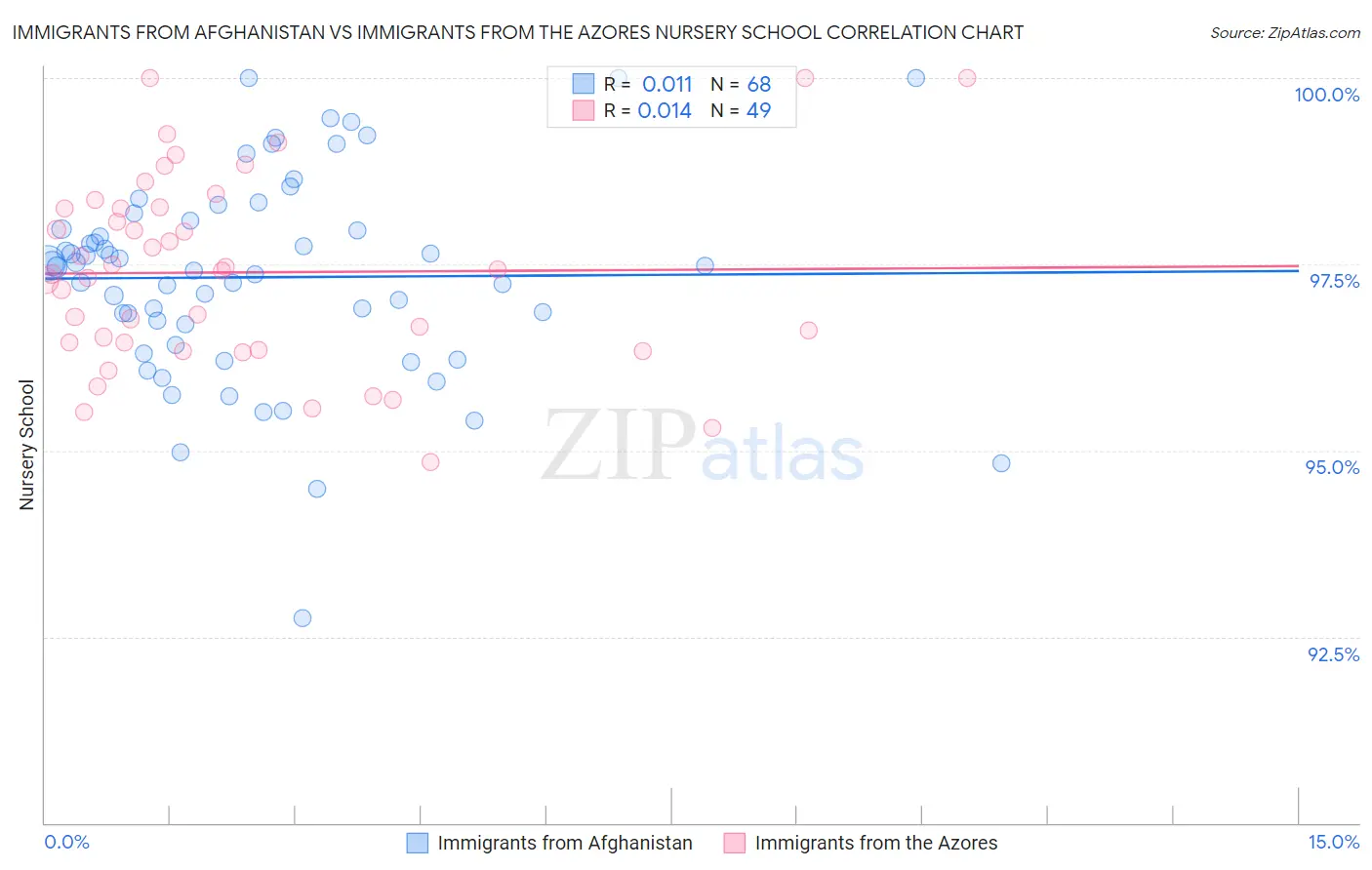 Immigrants from Afghanistan vs Immigrants from the Azores Nursery School