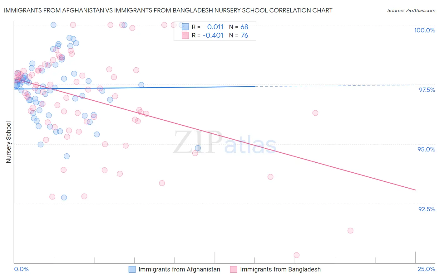 Immigrants from Afghanistan vs Immigrants from Bangladesh Nursery School