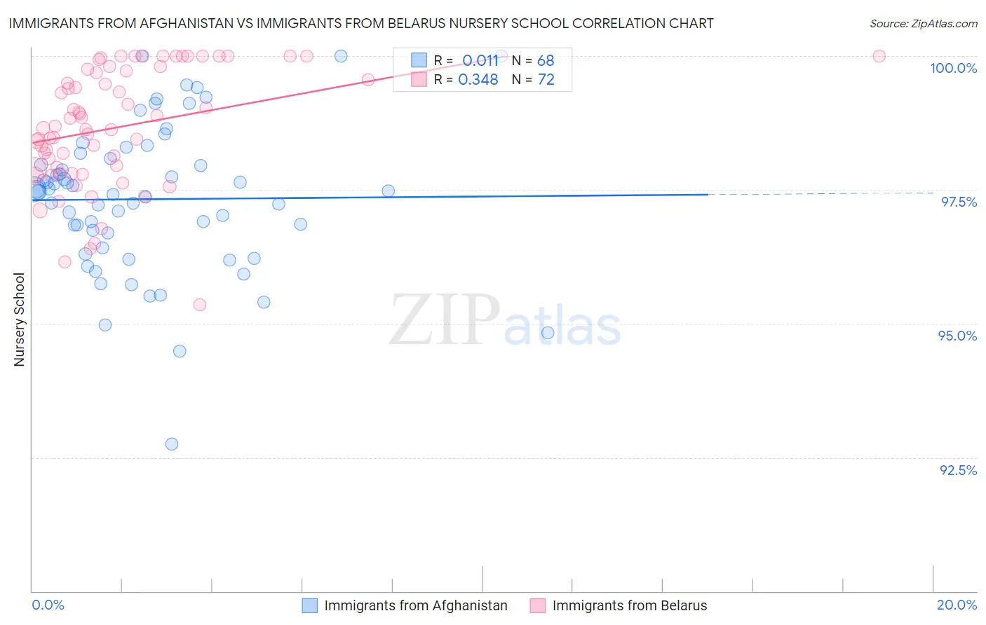 Immigrants from Afghanistan vs Immigrants from Belarus Nursery School