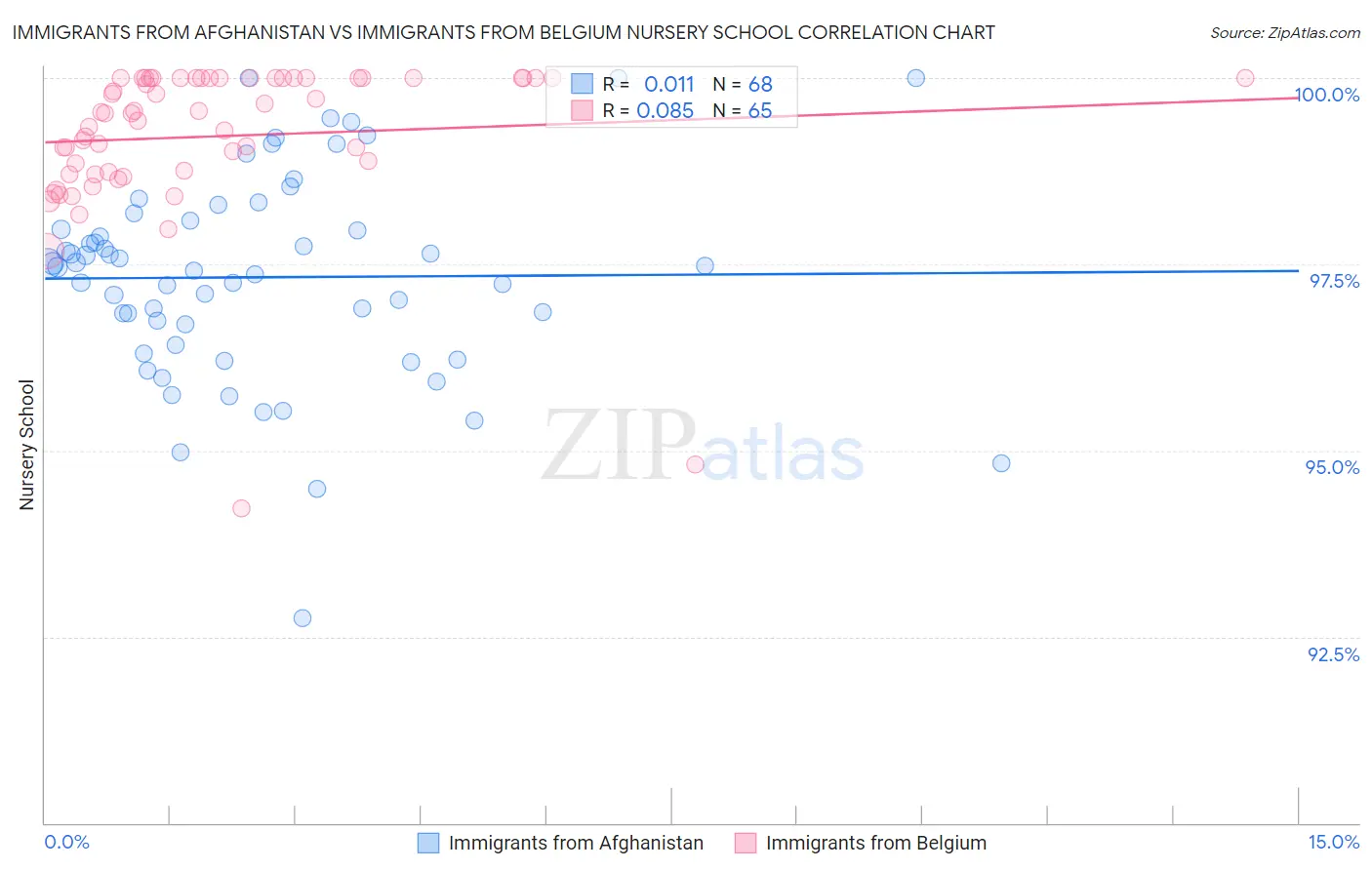 Immigrants from Afghanistan vs Immigrants from Belgium Nursery School