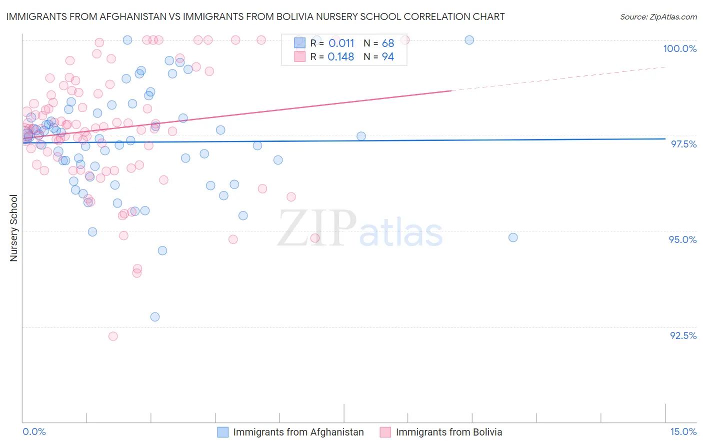 Immigrants from Afghanistan vs Immigrants from Bolivia Nursery School