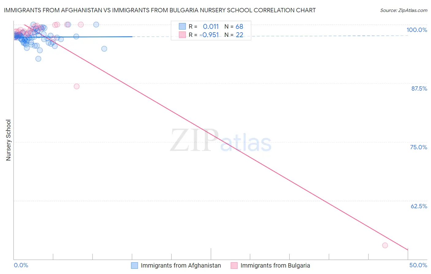 Immigrants from Afghanistan vs Immigrants from Bulgaria Nursery School