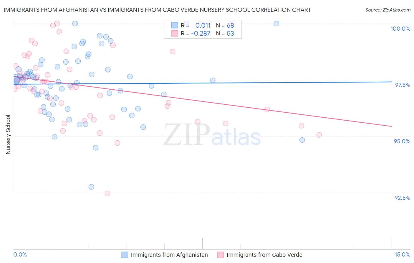 Immigrants from Afghanistan vs Immigrants from Cabo Verde Nursery School