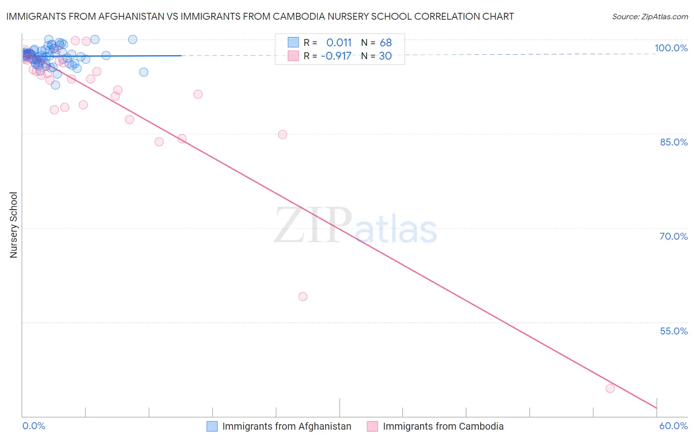 Immigrants from Afghanistan vs Immigrants from Cambodia Nursery School