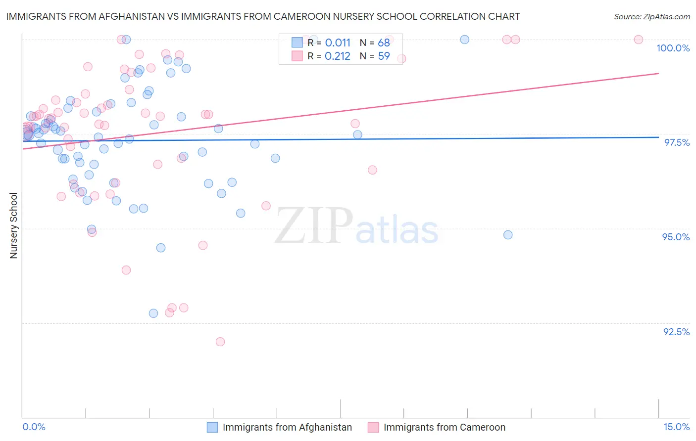 Immigrants from Afghanistan vs Immigrants from Cameroon Nursery School