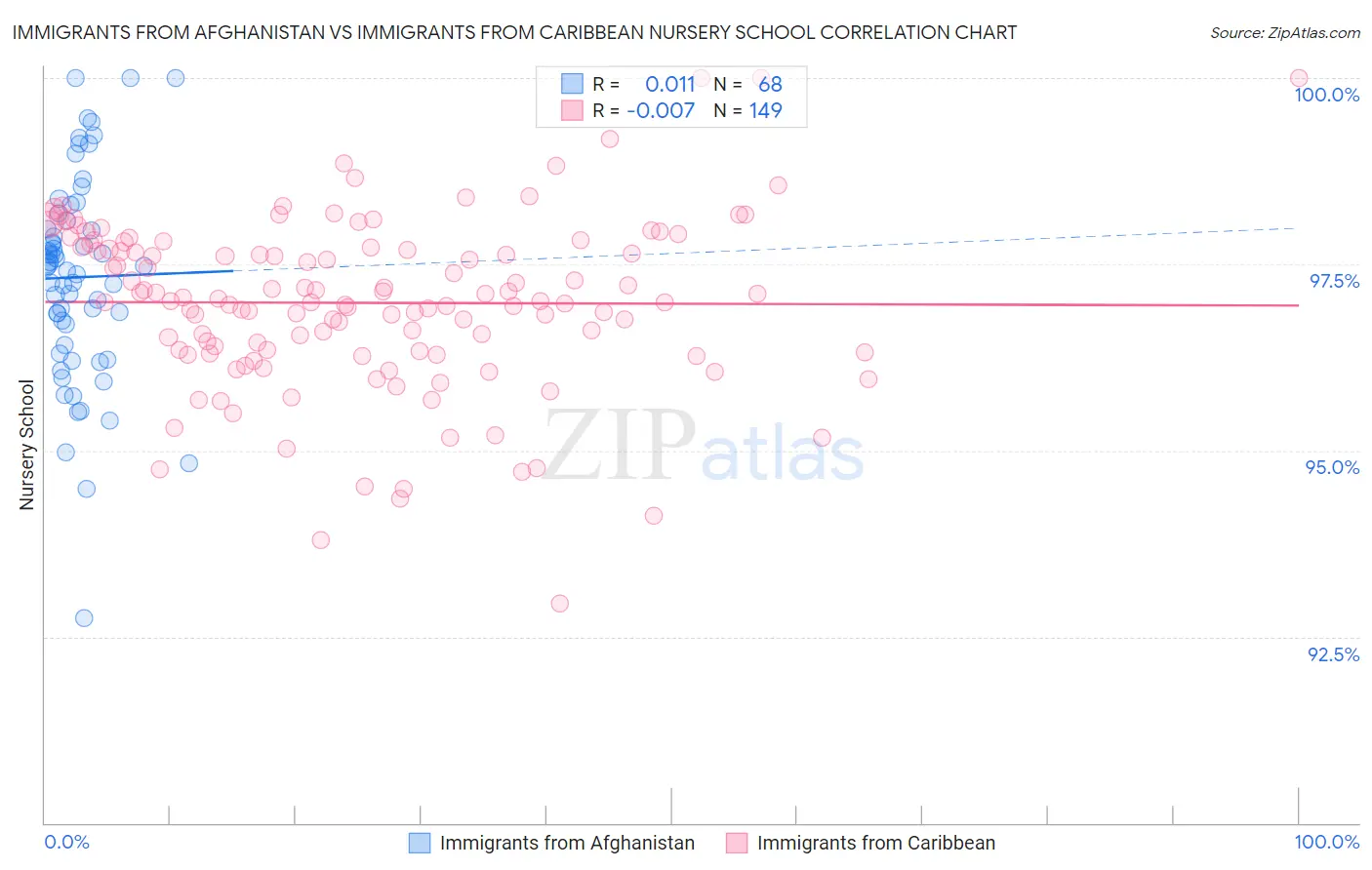 Immigrants from Afghanistan vs Immigrants from Caribbean Nursery School