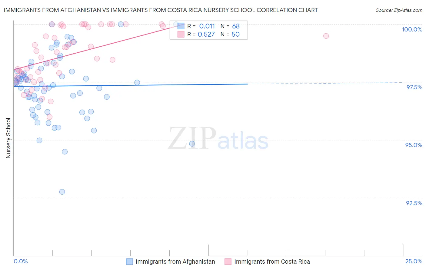 Immigrants from Afghanistan vs Immigrants from Costa Rica Nursery School