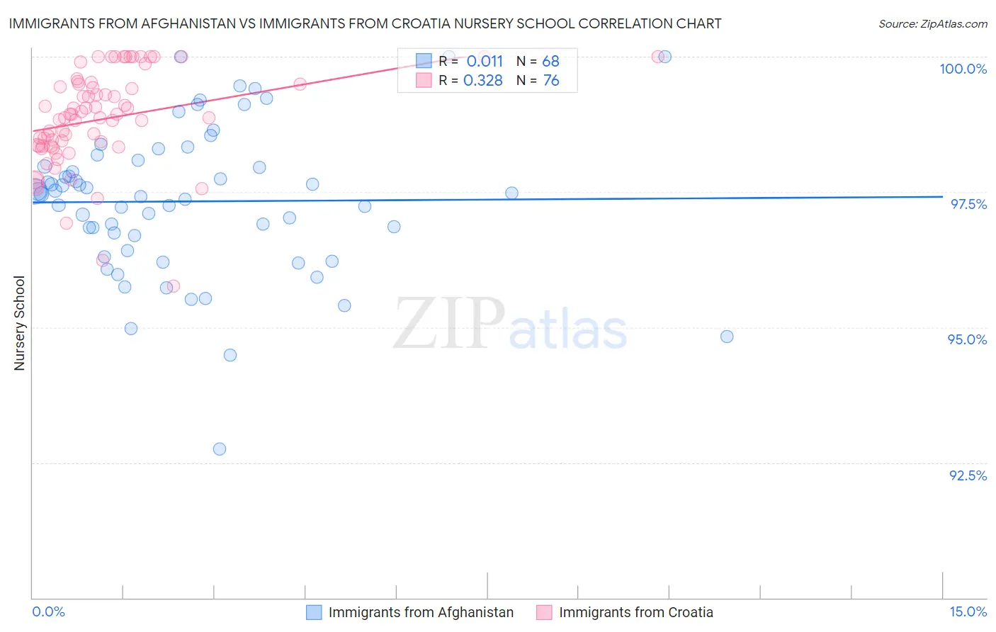 Immigrants from Afghanistan vs Immigrants from Croatia Nursery School