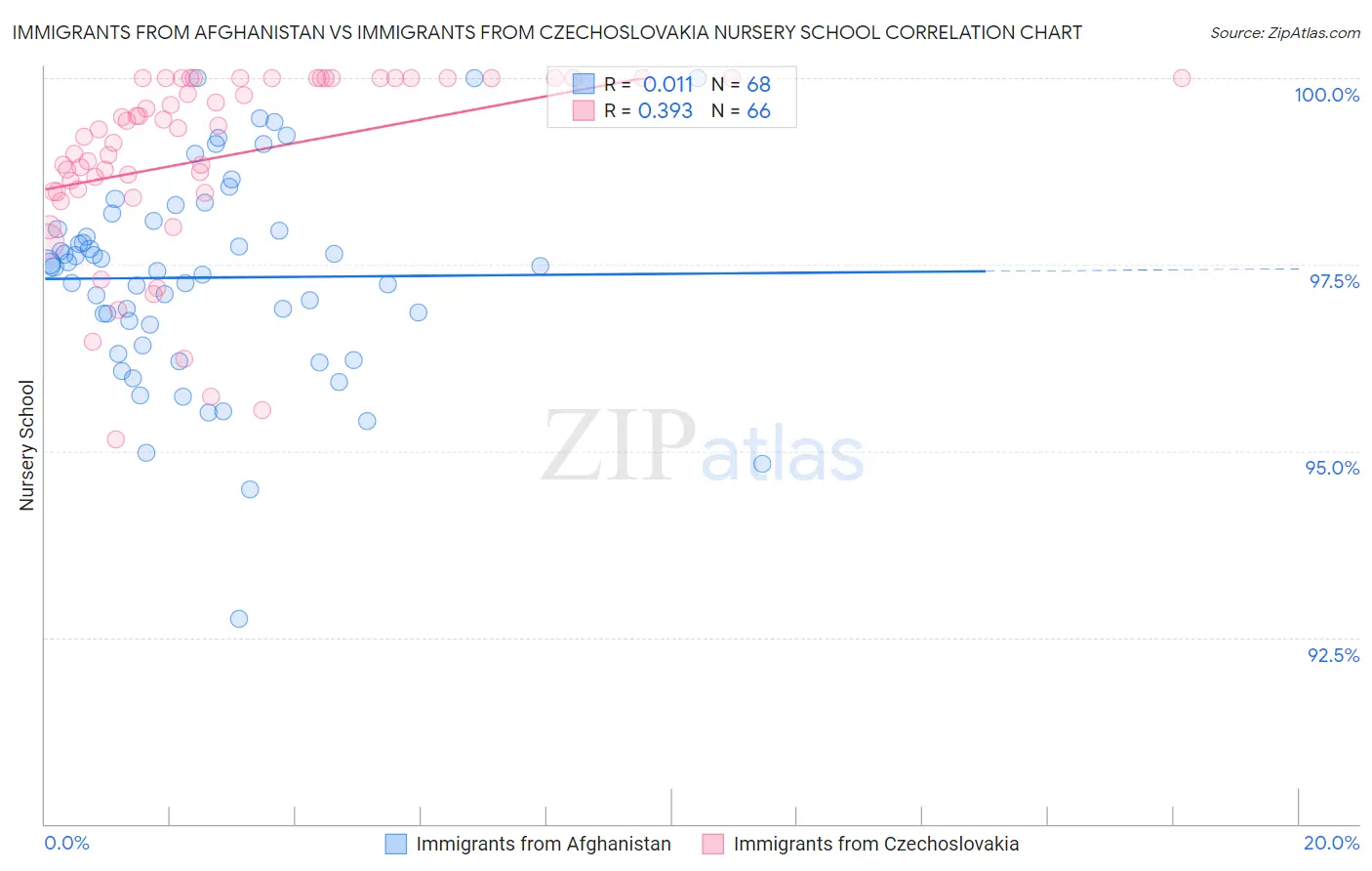 Immigrants from Afghanistan vs Immigrants from Czechoslovakia Nursery School