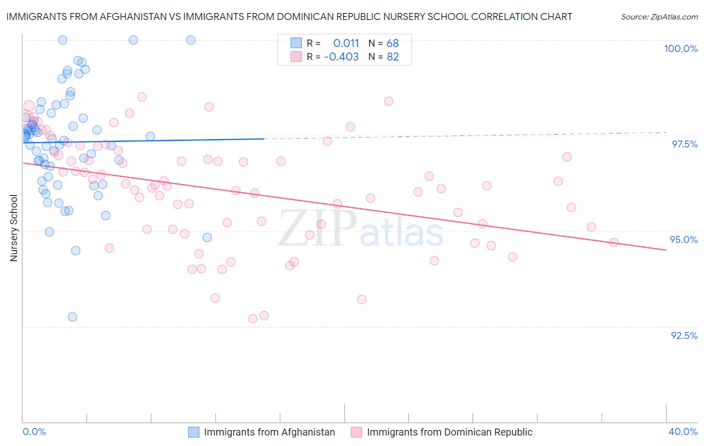 Immigrants from Afghanistan vs Immigrants from Dominican Republic Nursery School