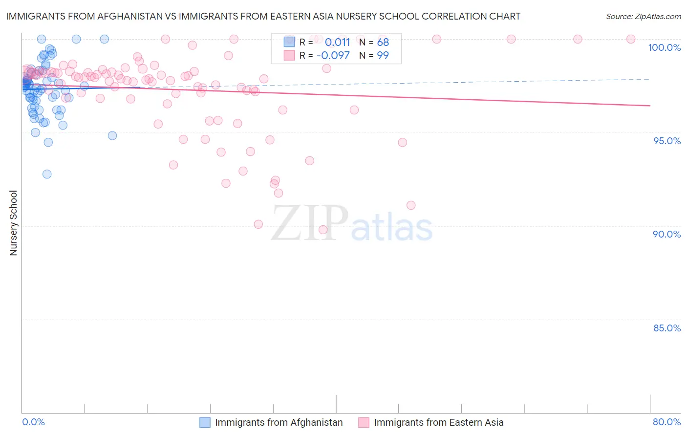 Immigrants from Afghanistan vs Immigrants from Eastern Asia Nursery School
