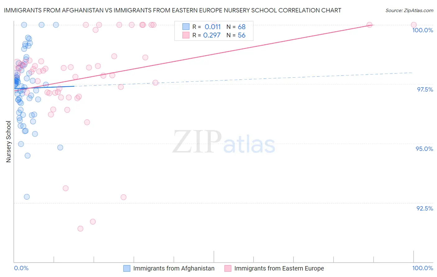 Immigrants from Afghanistan vs Immigrants from Eastern Europe Nursery School
