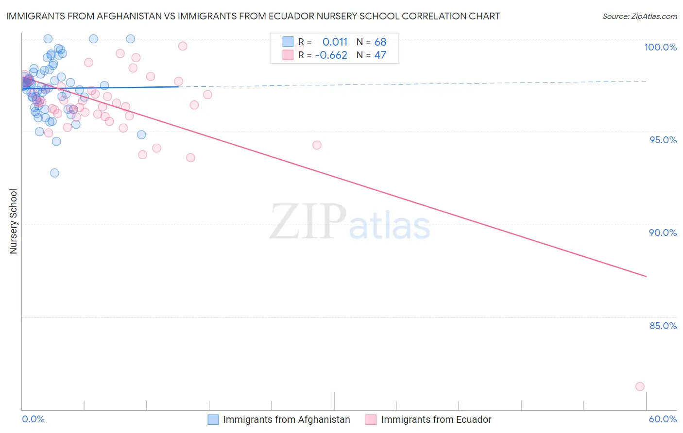 Immigrants from Afghanistan vs Immigrants from Ecuador Nursery School
