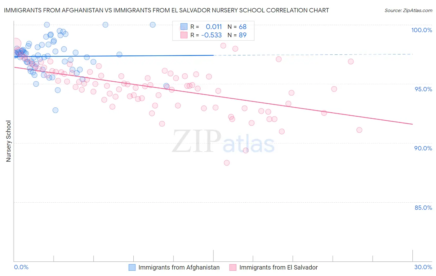 Immigrants from Afghanistan vs Immigrants from El Salvador Nursery School