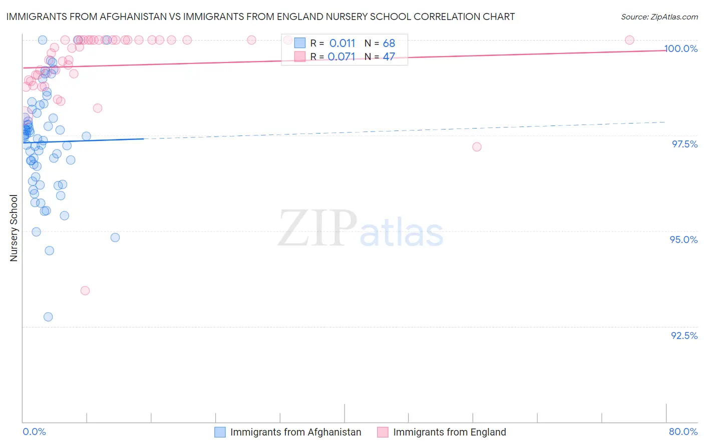 Immigrants from Afghanistan vs Immigrants from England Nursery School