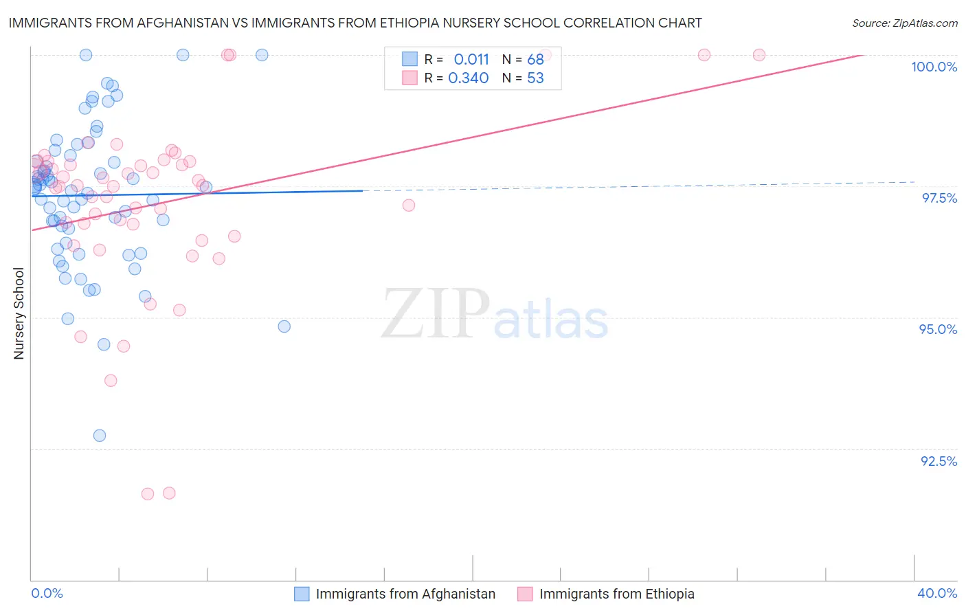 Immigrants from Afghanistan vs Immigrants from Ethiopia Nursery School