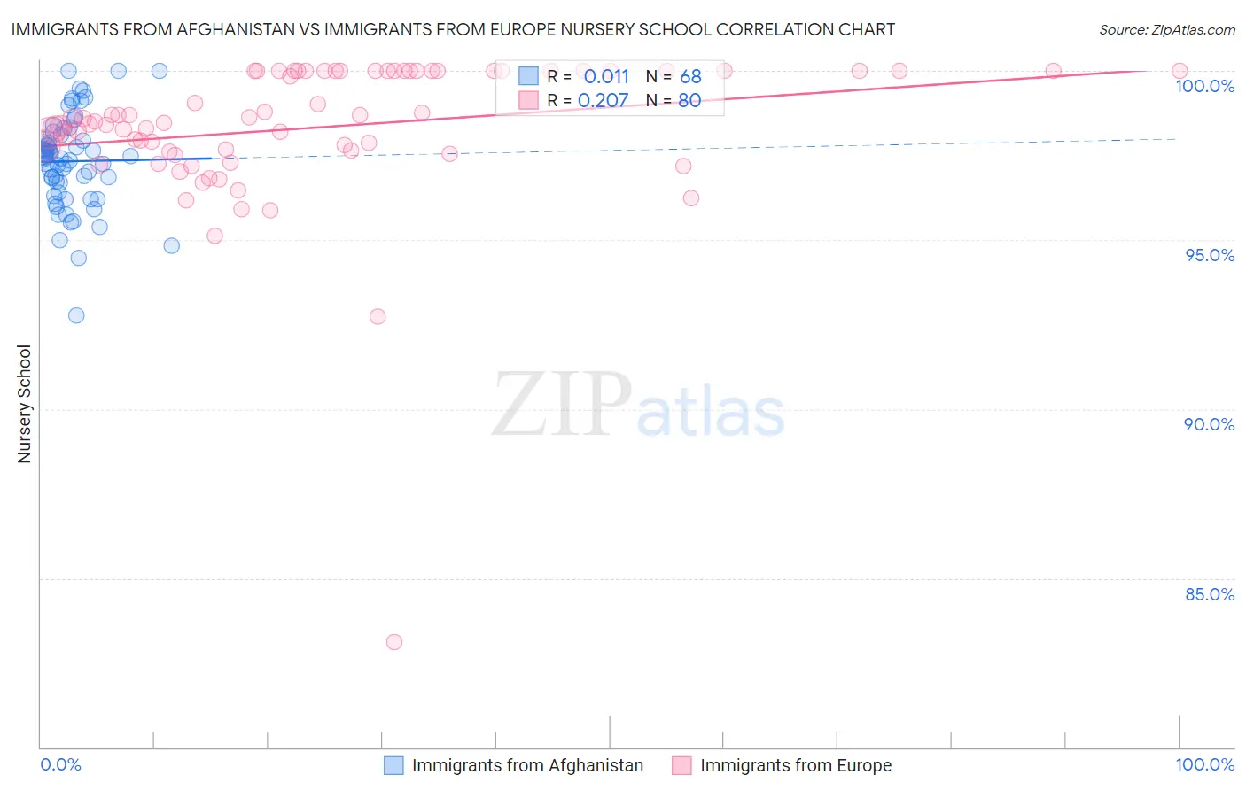 Immigrants from Afghanistan vs Immigrants from Europe Nursery School