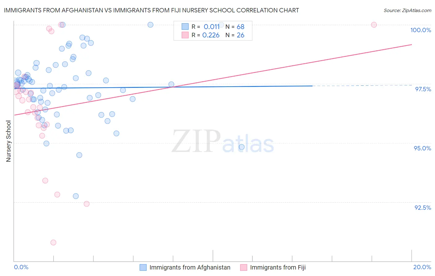 Immigrants from Afghanistan vs Immigrants from Fiji Nursery School