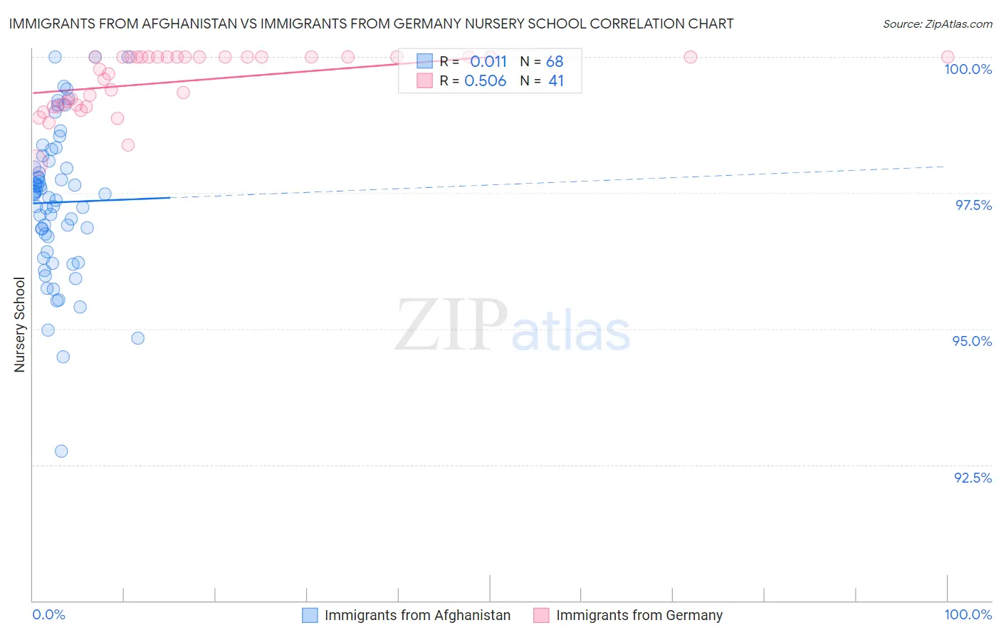 Immigrants from Afghanistan vs Immigrants from Germany Nursery School