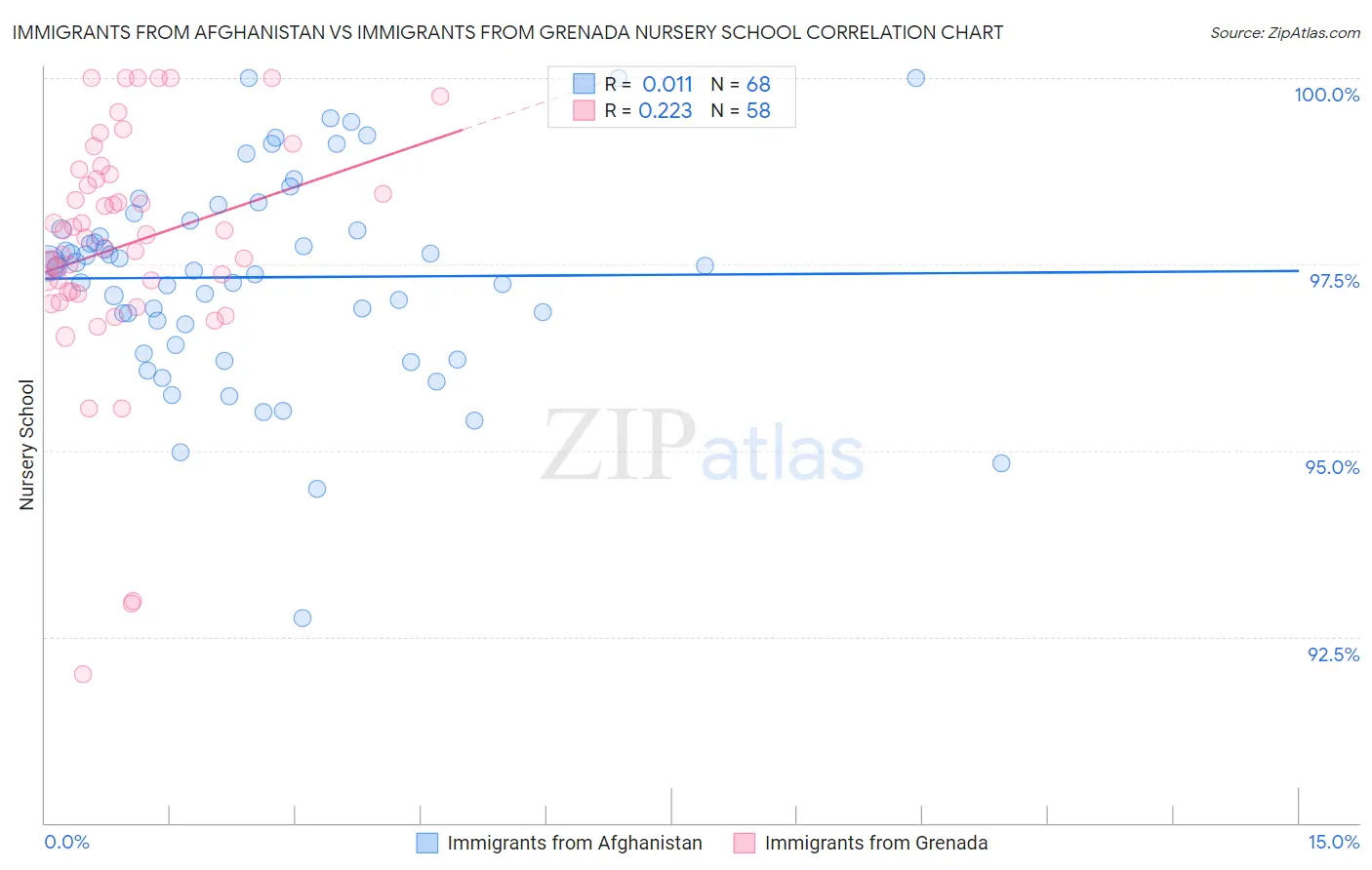 Immigrants from Afghanistan vs Immigrants from Grenada Nursery School