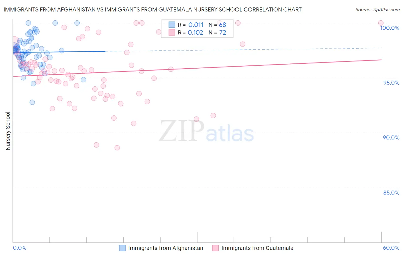 Immigrants from Afghanistan vs Immigrants from Guatemala Nursery School