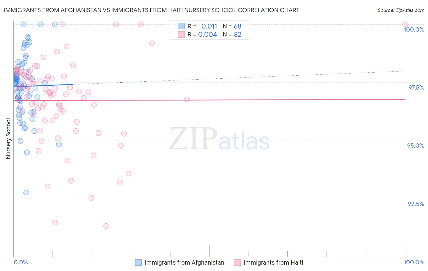Immigrants from Afghanistan vs Immigrants from Haiti Nursery School