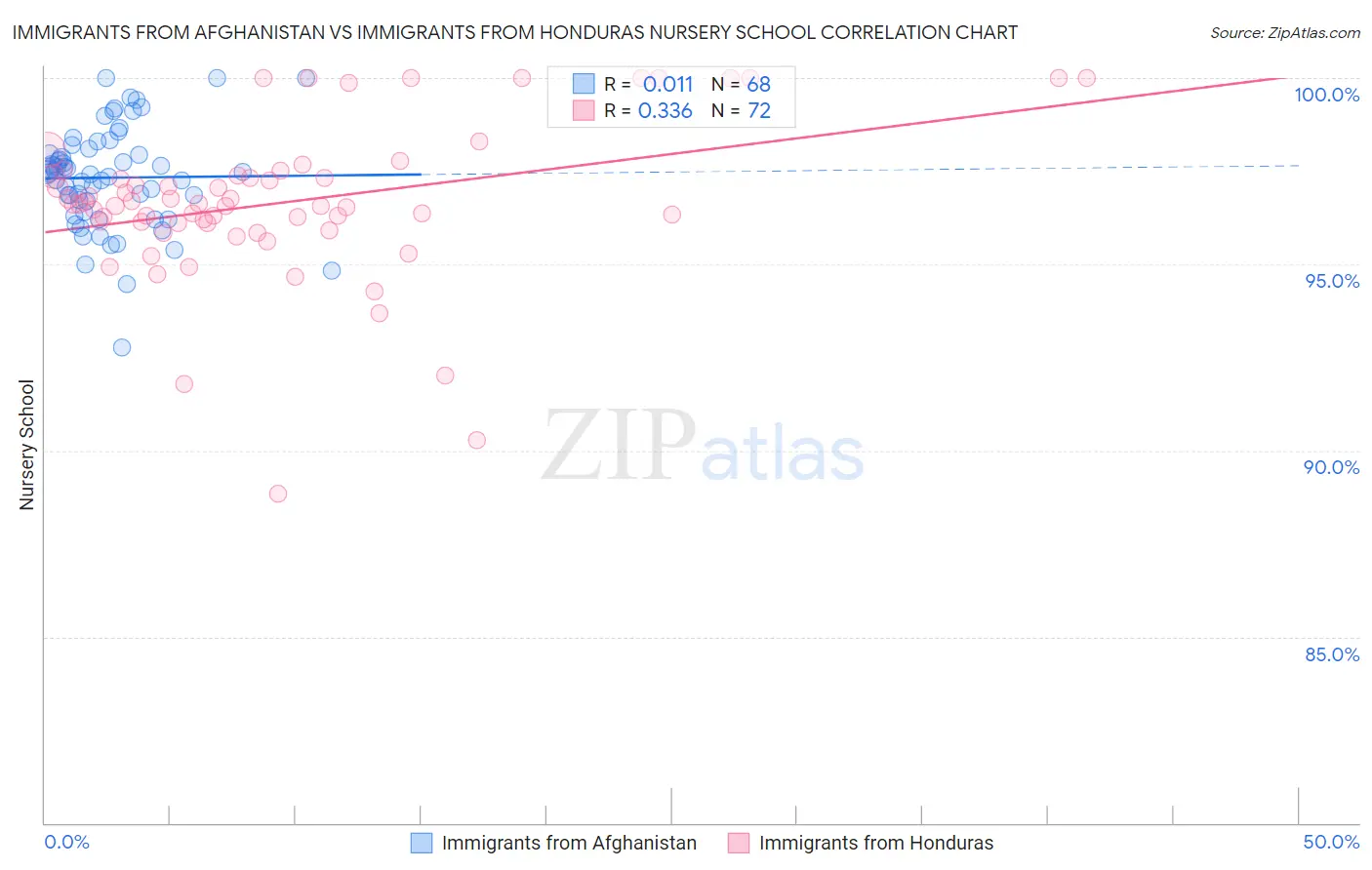 Immigrants from Afghanistan vs Immigrants from Honduras Nursery School