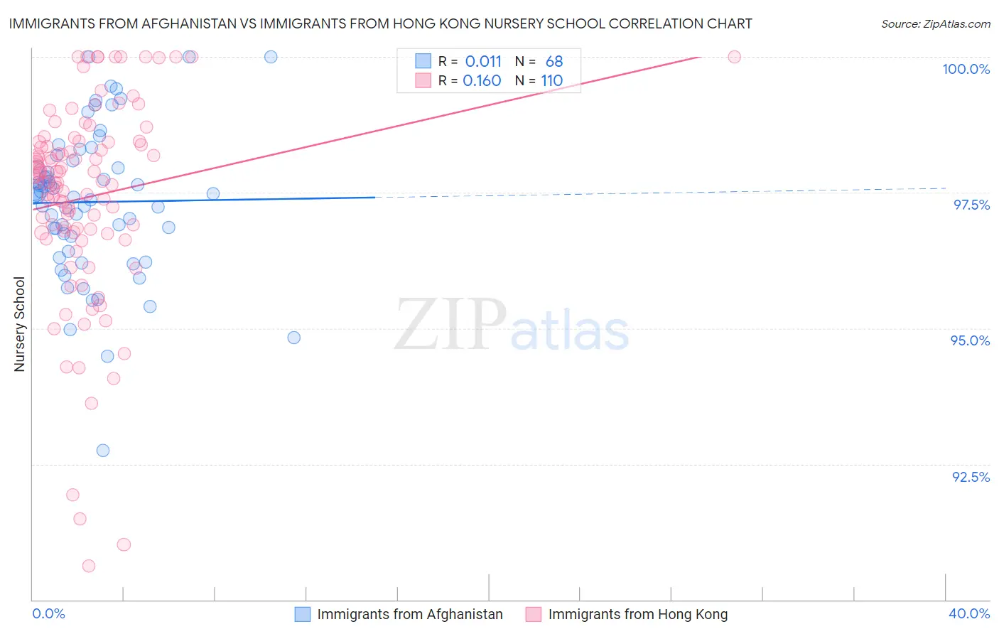 Immigrants from Afghanistan vs Immigrants from Hong Kong Nursery School