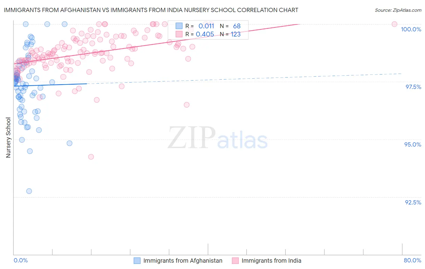 Immigrants from Afghanistan vs Immigrants from India Nursery School