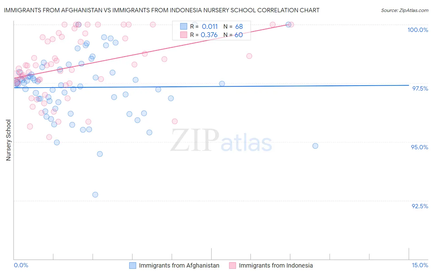 Immigrants from Afghanistan vs Immigrants from Indonesia Nursery School
