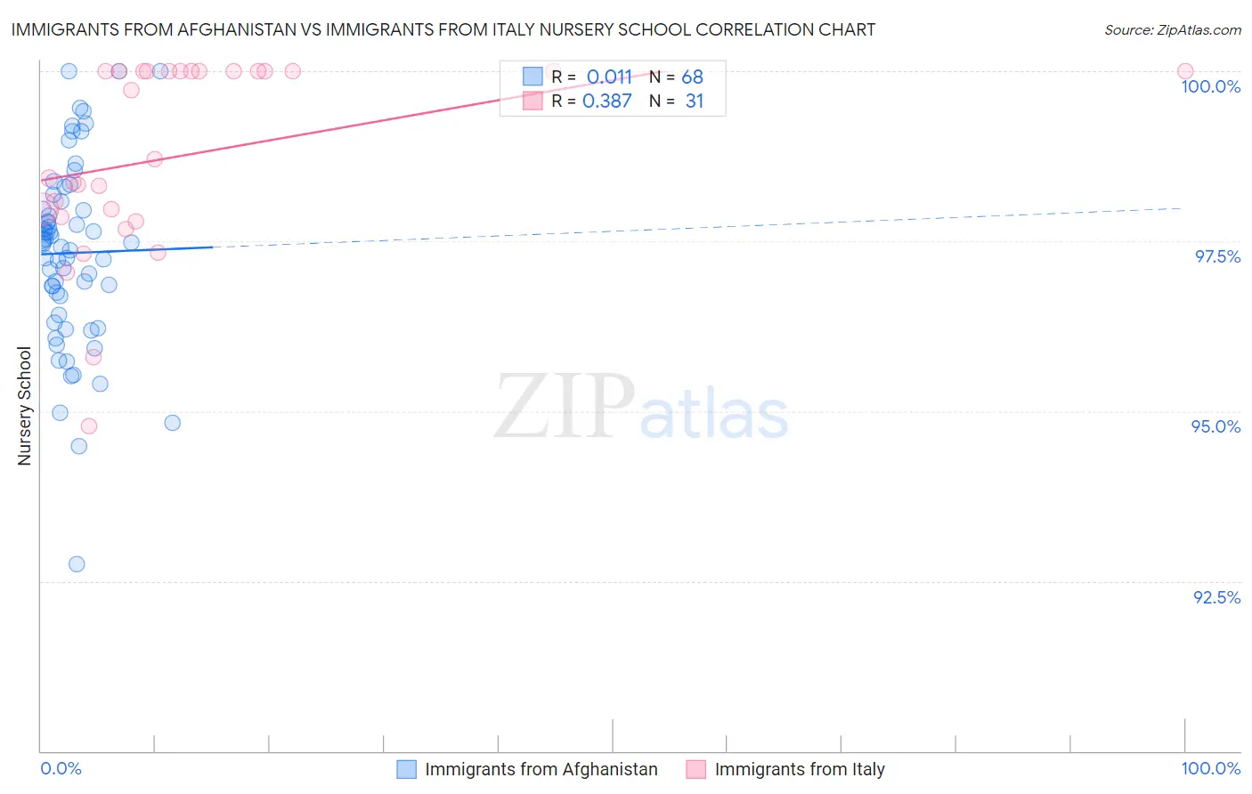 Immigrants from Afghanistan vs Immigrants from Italy Nursery School