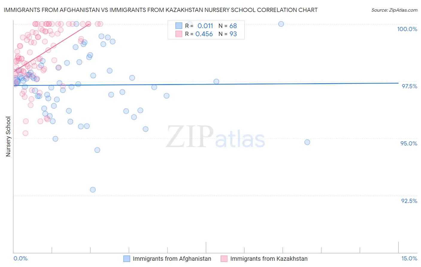 Immigrants from Afghanistan vs Immigrants from Kazakhstan Nursery School