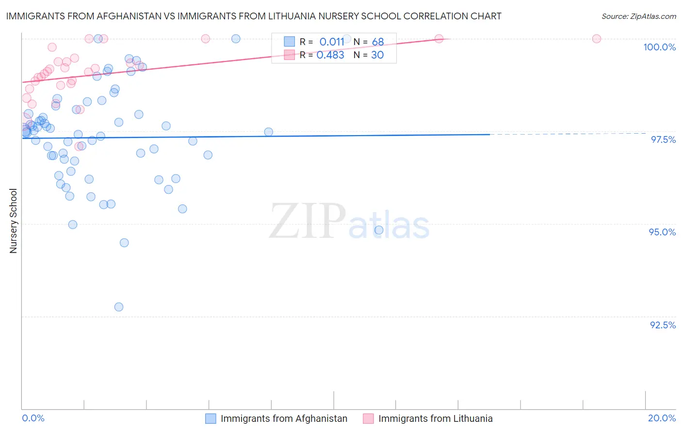 Immigrants from Afghanistan vs Immigrants from Lithuania Nursery School