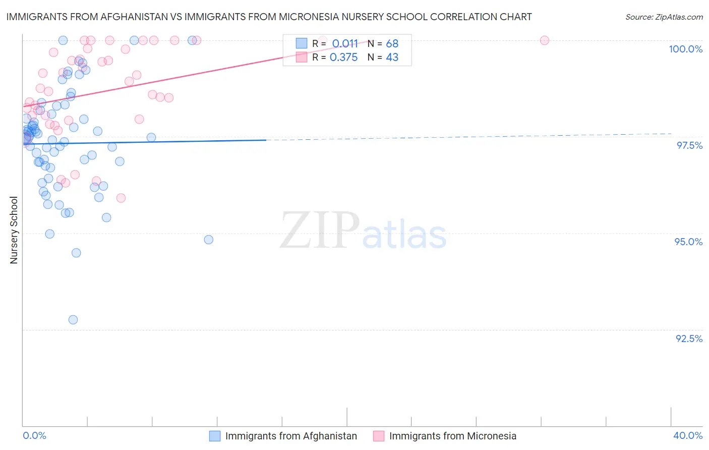 Immigrants from Afghanistan vs Immigrants from Micronesia Nursery School
