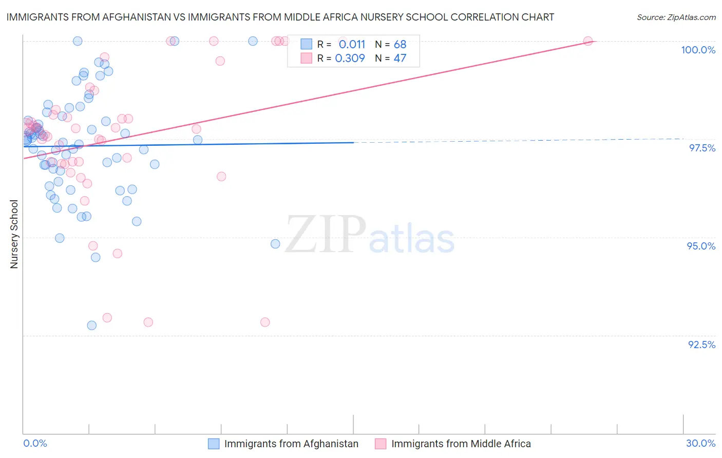 Immigrants from Afghanistan vs Immigrants from Middle Africa Nursery School