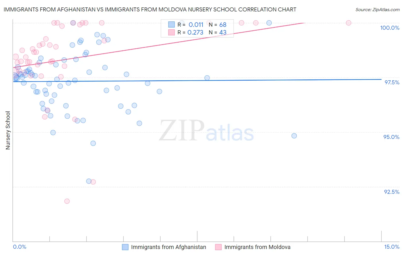 Immigrants from Afghanistan vs Immigrants from Moldova Nursery School