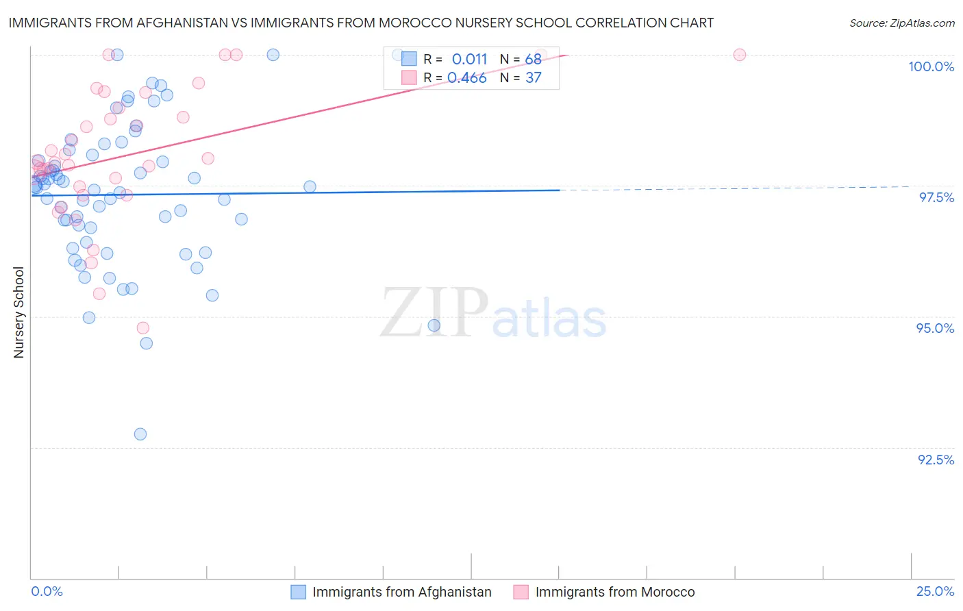 Immigrants from Afghanistan vs Immigrants from Morocco Nursery School