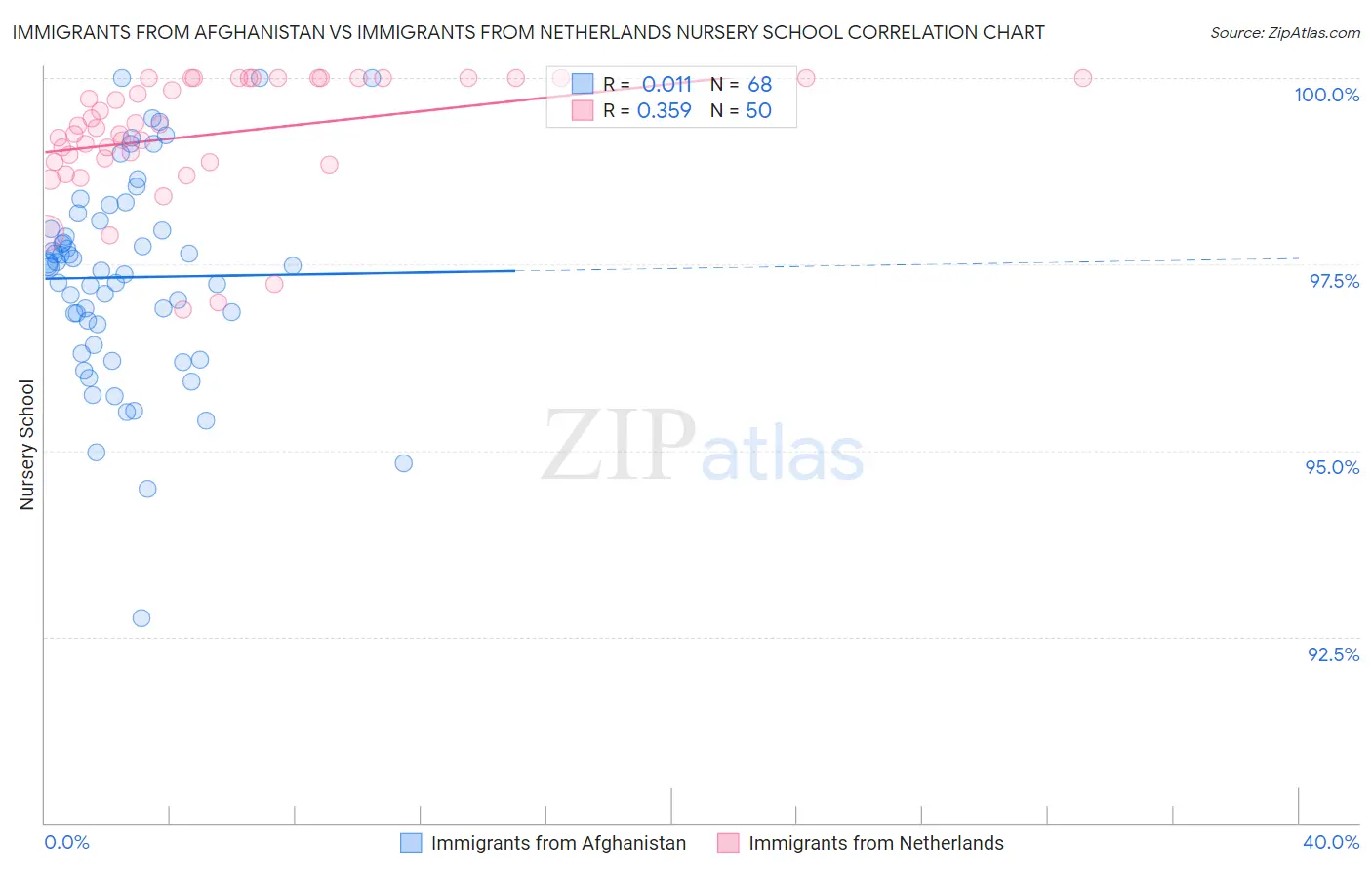 Immigrants from Afghanistan vs Immigrants from Netherlands Nursery School