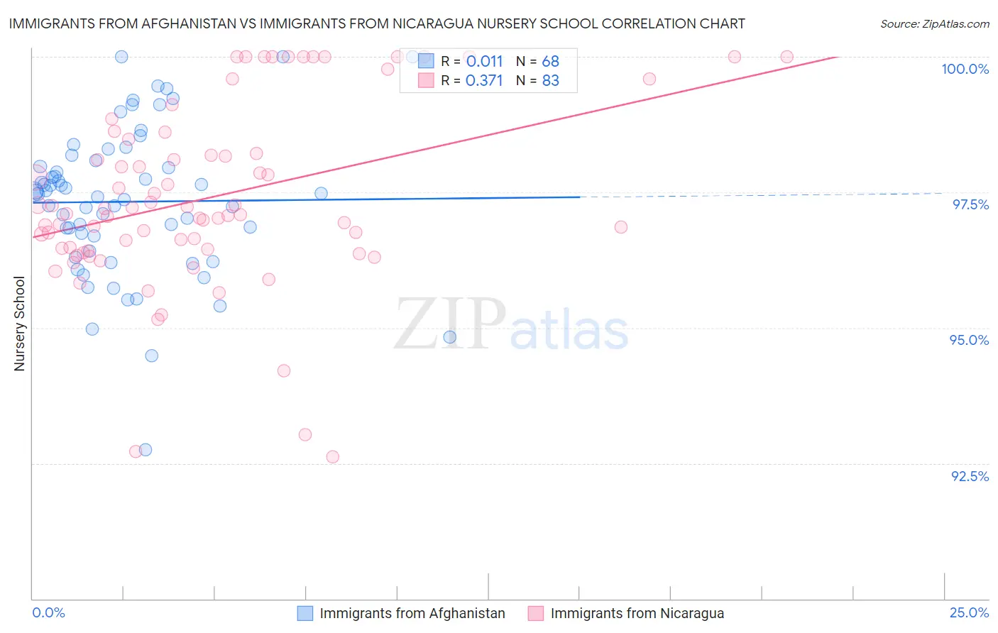 Immigrants from Afghanistan vs Immigrants from Nicaragua Nursery School