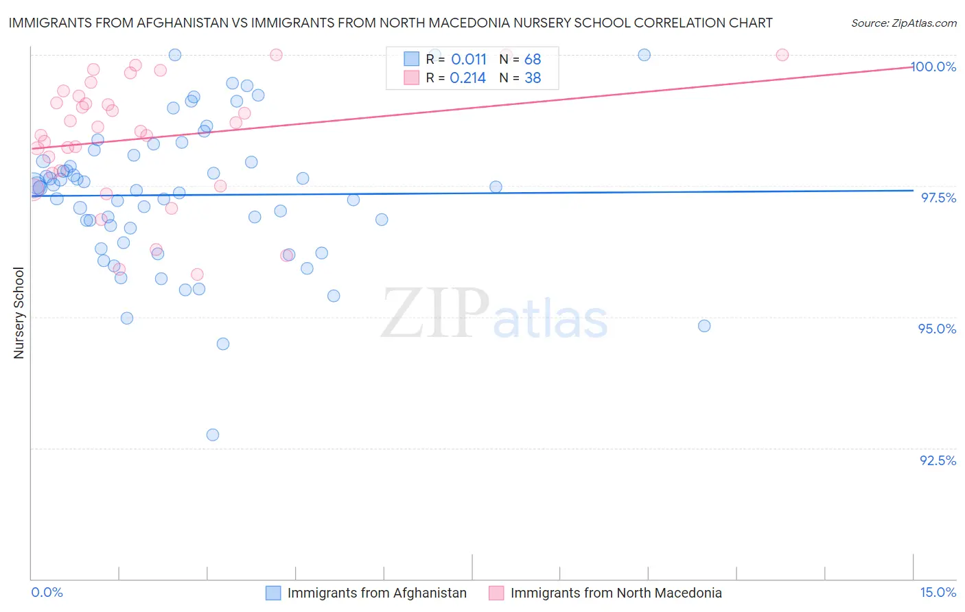 Immigrants from Afghanistan vs Immigrants from North Macedonia Nursery School