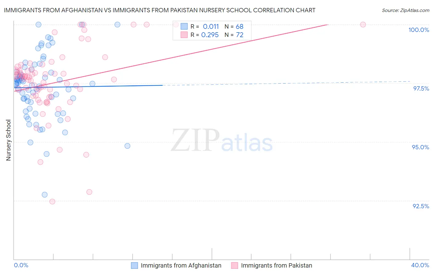 Immigrants from Afghanistan vs Immigrants from Pakistan Nursery School