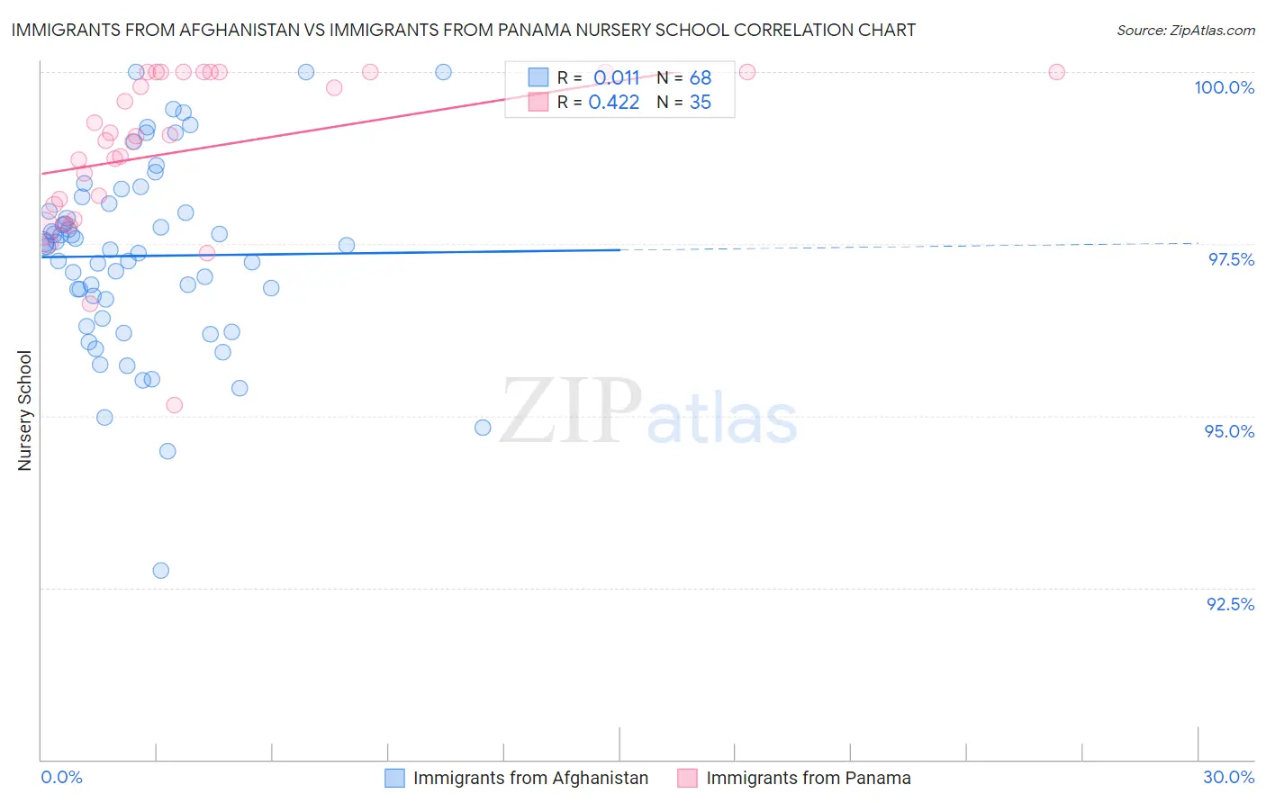 Immigrants from Afghanistan vs Immigrants from Panama Nursery School