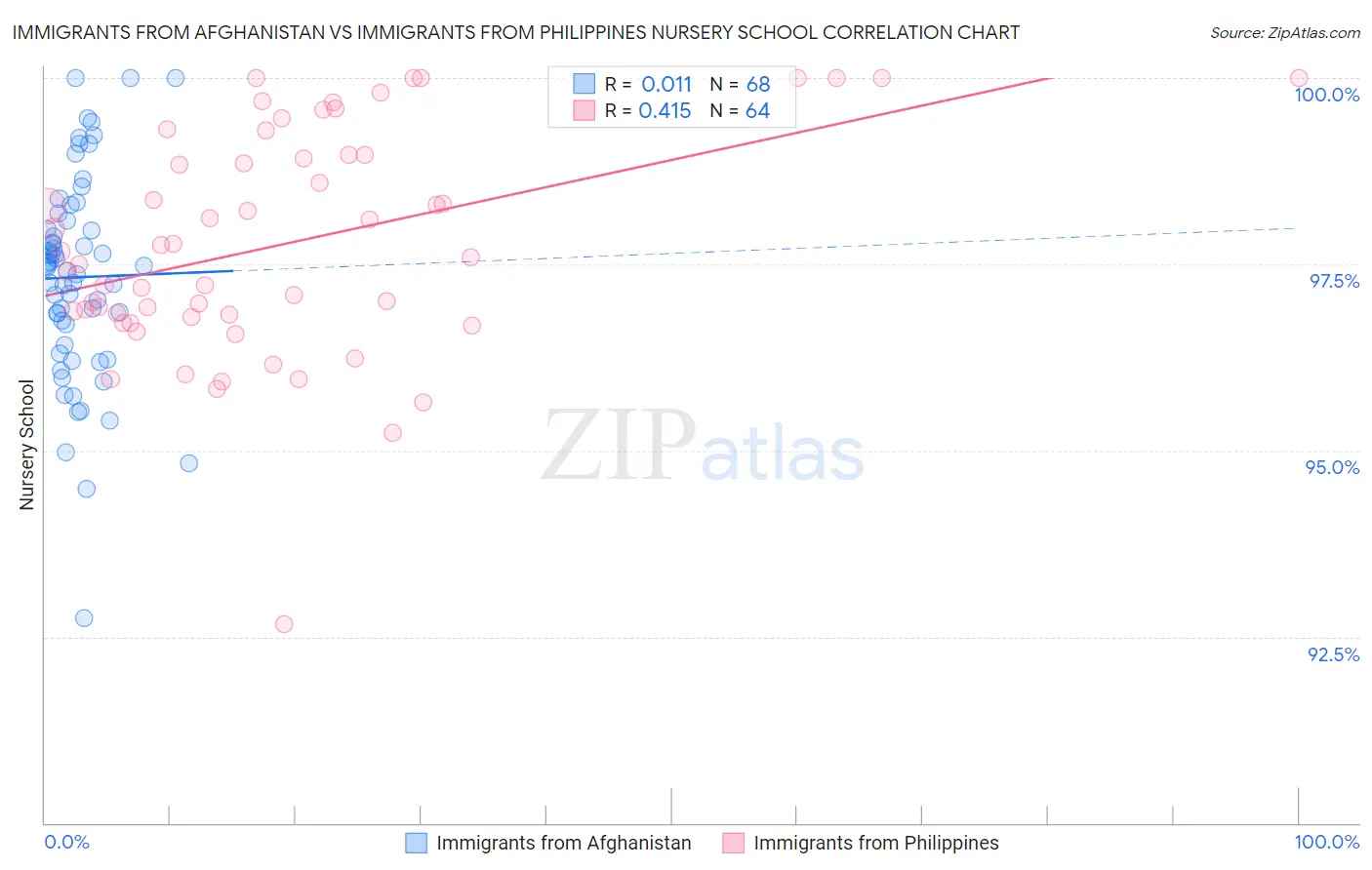 Immigrants from Afghanistan vs Immigrants from Philippines Nursery School