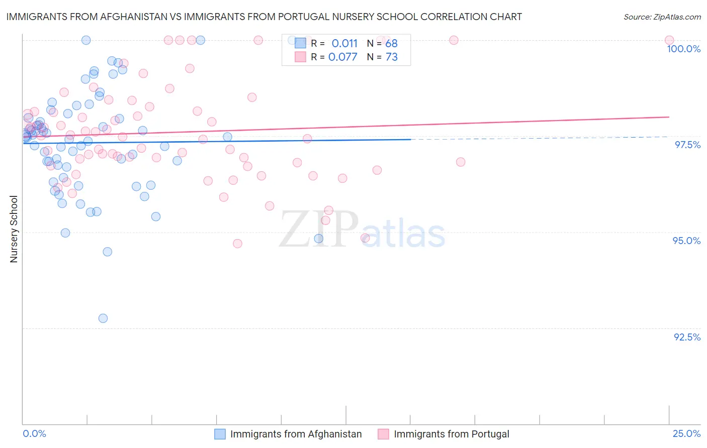 Immigrants from Afghanistan vs Immigrants from Portugal Nursery School