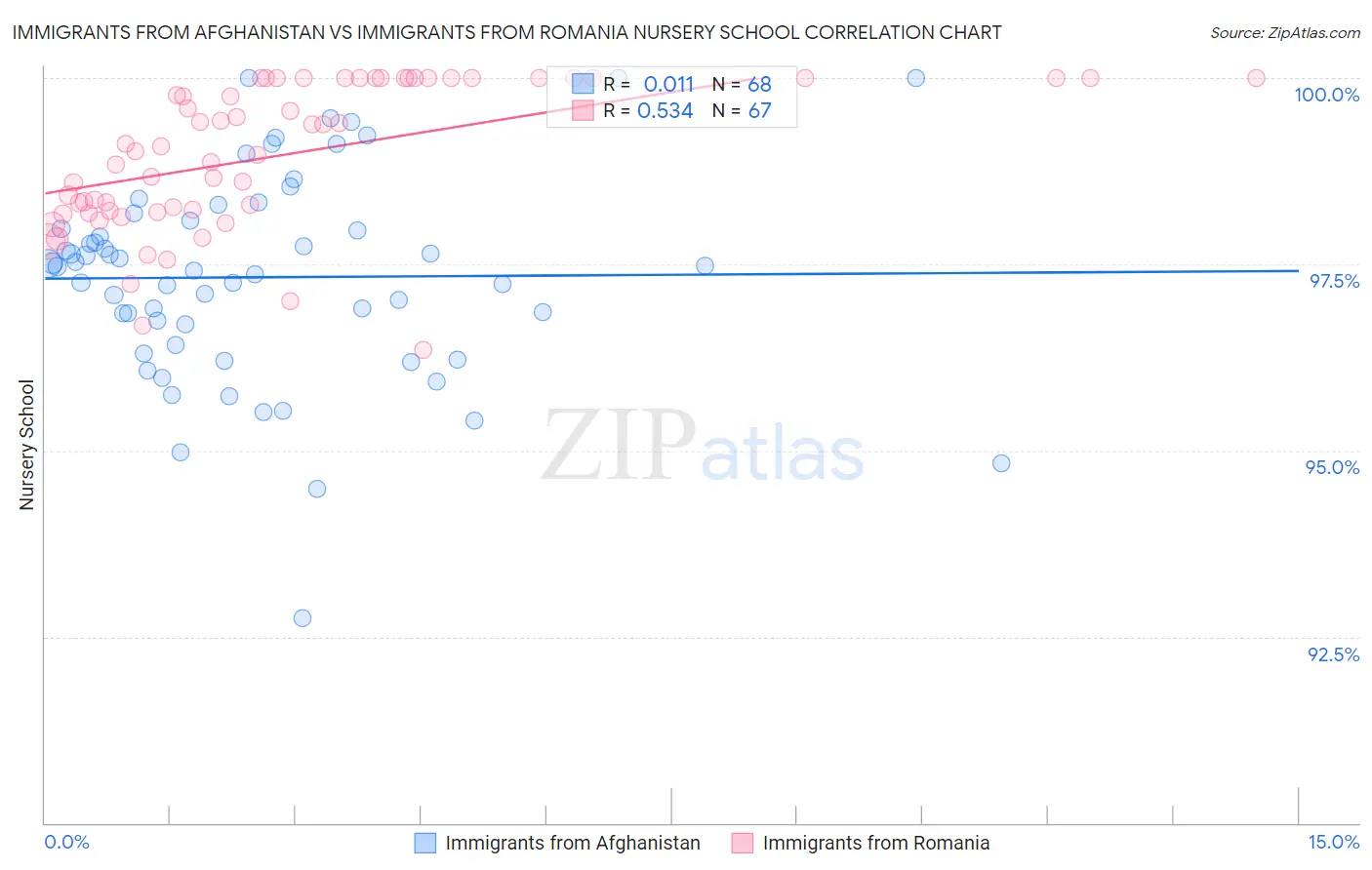 Immigrants from Afghanistan vs Immigrants from Romania Nursery School