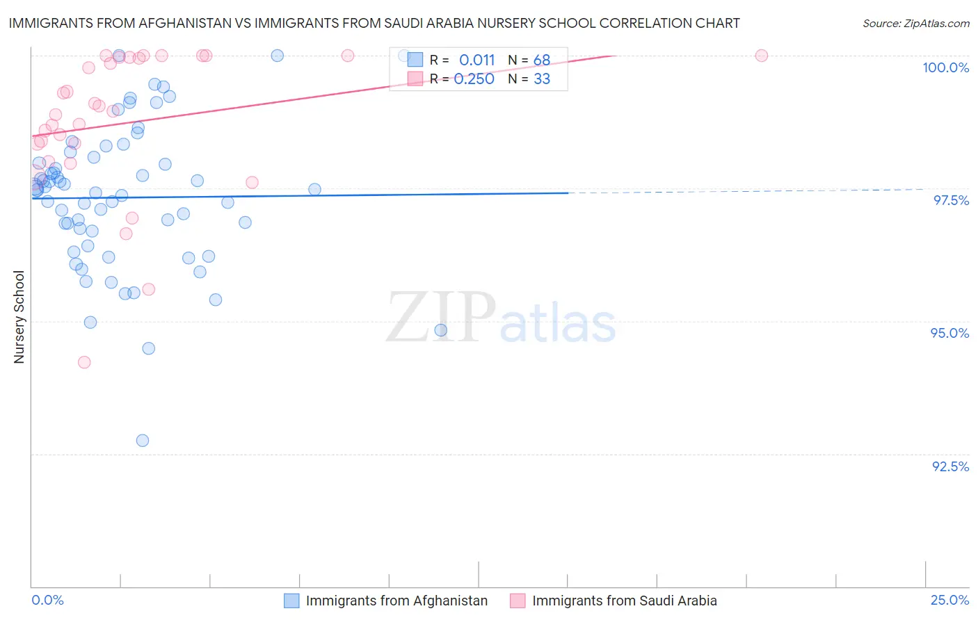 Immigrants from Afghanistan vs Immigrants from Saudi Arabia Nursery School