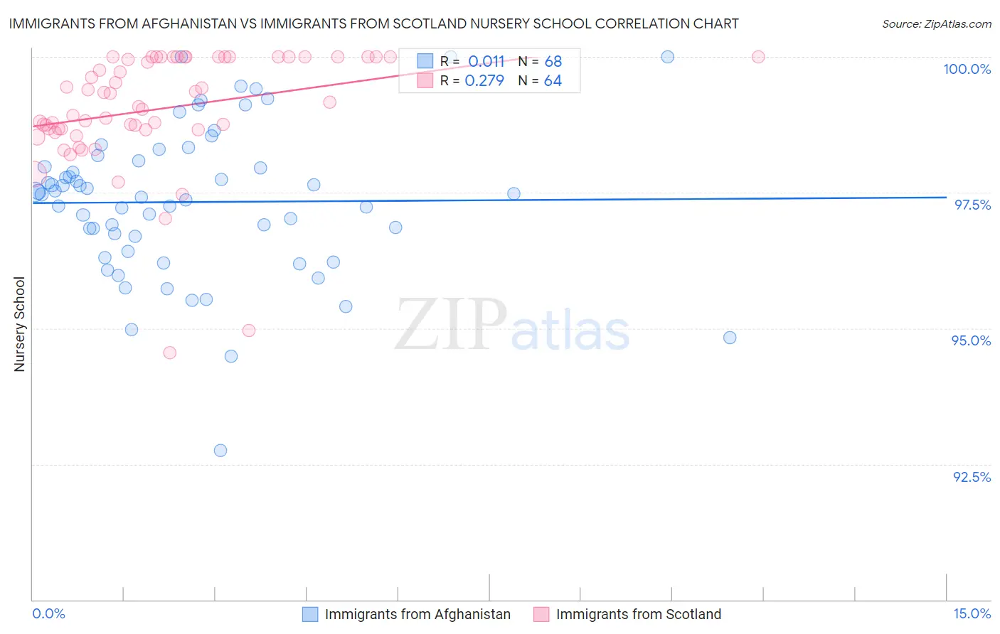 Immigrants from Afghanistan vs Immigrants from Scotland Nursery School